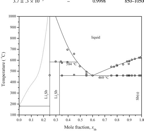 Suggested Phase Diagram For The Li Sb Binary System Based On Slope Download Scientific Diagram