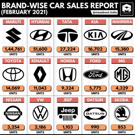 Brand Wise Car Sales Report Feb 2021 Mahindra Beats Toyota