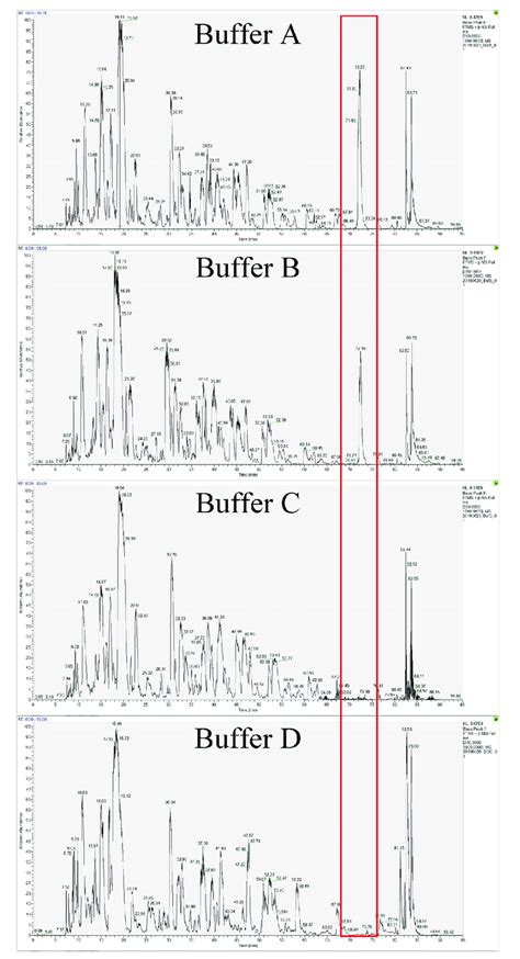 Base Peak Chromatogram Of Peptides Digested From The Four Download Scientific Diagram