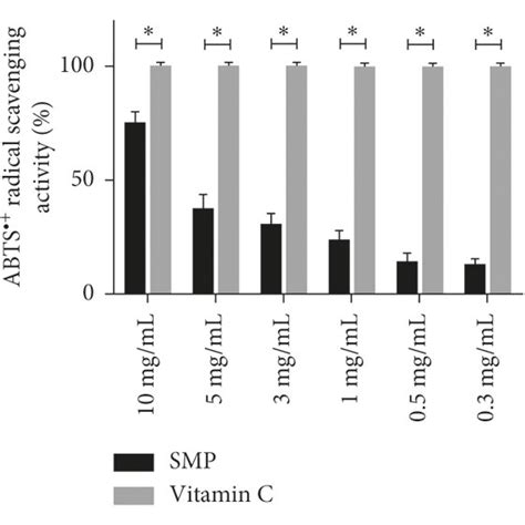 Dpph And Abts Radical Scavenging Activity Of Smp A Dpph Radicals And