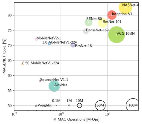 15 Top 1 Classification Accuracy On Imagenet Data Vs Required Mac