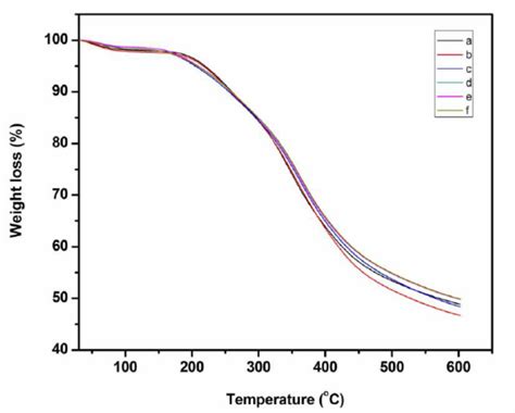 Tga Curves Of Lignin And Silane Coupling Agent Treated Lignin A Download Scientific Diagram