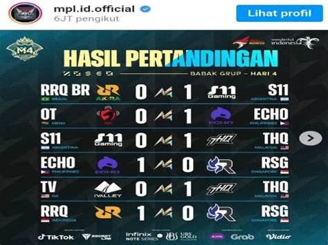 Hasil Lengkap Fase Grup M4 Hari Ke 4 RRQ Hoshi Susul ONIC Ke Upper