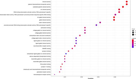 GO Enrichment Of DEGs The X Axis Represents Gene Ratio And The Y Axis