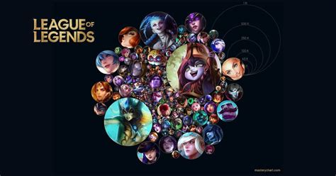 League Of Legends Champions Mastery Chart What Is It How To Create One