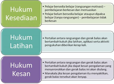 Tingkah Laku Teori Thorndike Pelaziman Operan