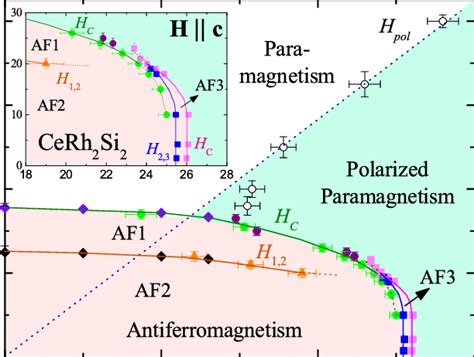 Color Online Magnetic Field Temperature Phase Diagram Of CeRh2Si2