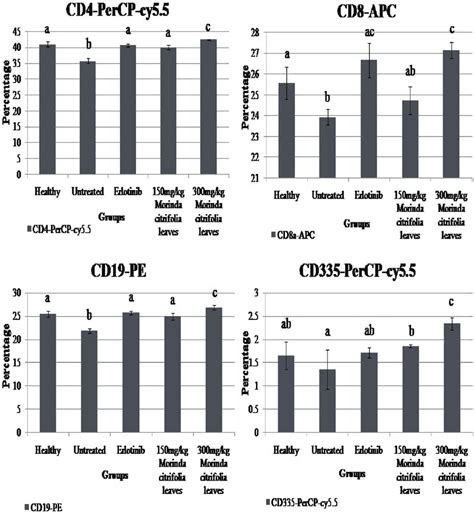 Immunophenotype Analyses Of B Cells T Cells And Natural Killer Markers