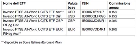 Invesco Lancia L Etf Sul Ftse All World Pi Economico D Europa