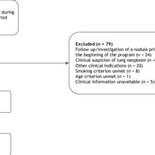 Flow Chart Of The Participant Selection Process LDCT Low Dose CT T0