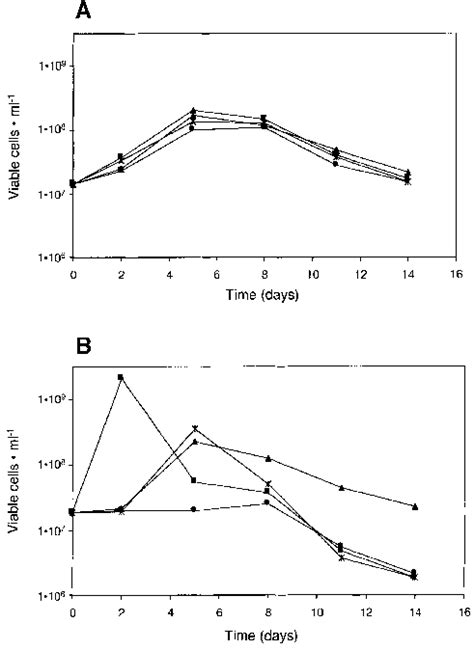 Survival Of Pseudomonas Putida Strains In Succinate Salts Medium A