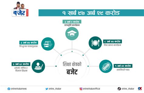 शिक्षकको लाइसेन्समा उदार व्यवस्था आविष्कार कोषमा १ अर्ब Online Khabar