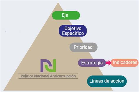 Proyecto De Programa De Implementaci N De La Pna Secretar A Ejecutiva Sna