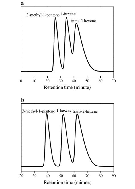 Chromatograms showing the separation of hexene isomers using different ...