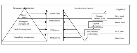 Complexity Of Maritime Transport Attractiveness In The Context Of