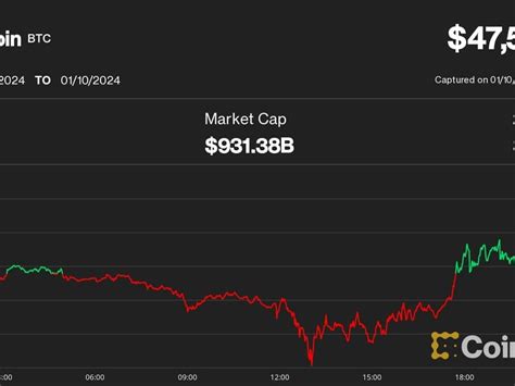 Sec 批准现货比特币 Etf 后，比特币突破 47 万美元，以太坊和 Grayscale 的 Gbtc 飙升 0x资讯