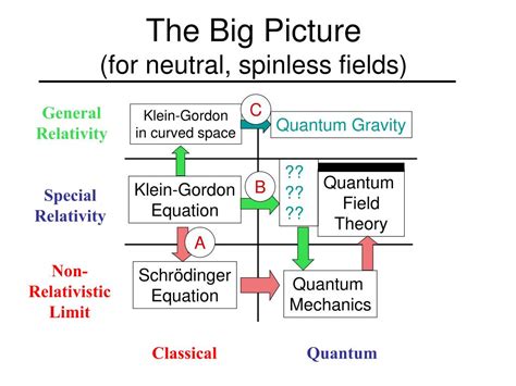 Ppt The Klein Gordon Equation Revisited Powerpoint Presentation Free Download Id 4590991