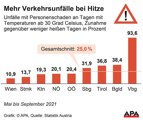 Hitzetage sorgen für mehr Verkehrsunfälle in Österreich Österreich