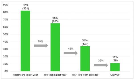 34 Of Transmasculine People Given Prep Info By Providers San Francisco Aids Foundation