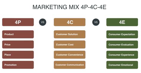 การตลาด 4p คืออะไร เจาะลึกส่วนผสมทางการตลาด Marketing Mix