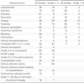 (PDF) Randomized, Double-Blind Trial of Carboplatin and Paclitaxel With Either Daily Oral ...