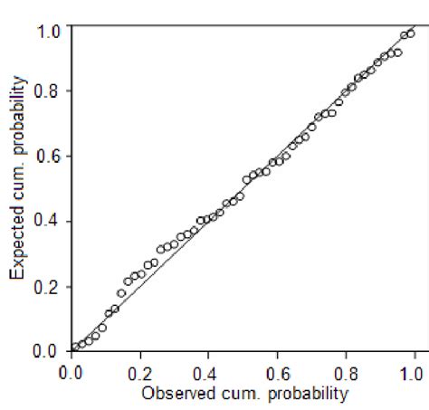 Proportion Proportion Plot Of Observed Cumulative Proportion Plotted Download Scientific