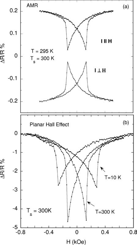 A Magnetoresistance Measurements In The Out Of Plane And In Plane Download Scientific Diagram