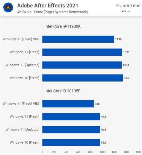 Windows 10 vs. Windows 11 Performance Test | TechSpot