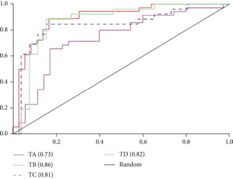 ROC Curves Of Disease Differentiation Via The Analysis Of Different