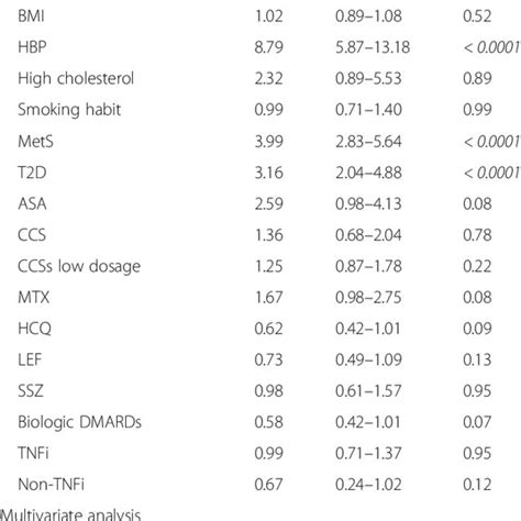 Prevalence Of Subclinical And Clinical Atherosclerosis Analysing The