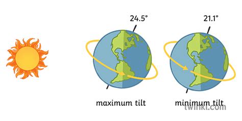 Diagrama Geografico De La Inclinacion Axial De La Tierra Secundario