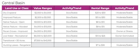 2023 Rural Land Value Trends Report Is Here Texas Agriculture Law