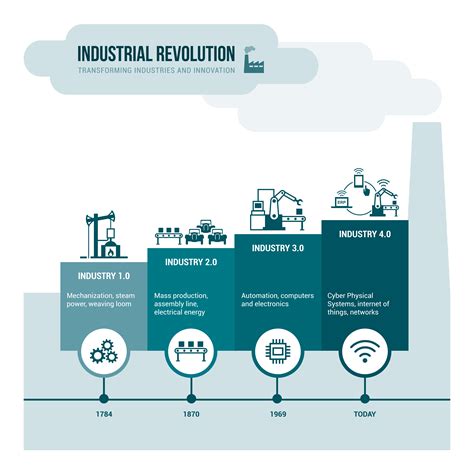 Industrial Revolution Timeline Timetoast Timelines