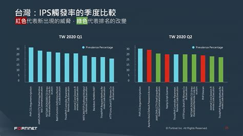 Fortinet 持續投資臺灣並公布疫情時代最新「全球威脅型態報告」 Xfastest News