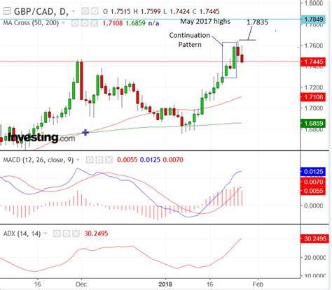 Pound To Canadian Dollar Rate Forecast For The Week Ahead