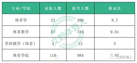 西南大学，22年官方报录比公布，体育学院总报名984人，体育教学报录比901 知乎