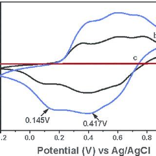 Cyclic Voltammetry Curves Scan Rate Mv S Of As Synthesized