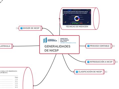 NICSP Mind Map