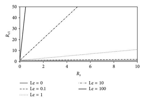 The critical Rayleigh number Rc1 as function of (a) Le and (b) Rs ...