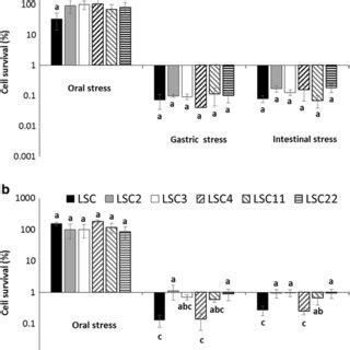 Tolerance Of The Investigated L Plantarum Strains To An In Vitro