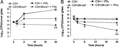 Intracellular Growth Of L Monocytogenes In Bmdm Obtained From The Sst