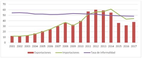 Determinantes De La Informalidad Laboral En Colombia Para El Período 2008 2017