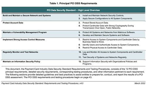 2024 Guide To Pci Compliance Mastering The 12 Requirements