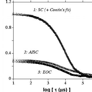 Normalized Time Averaged Intensity Intensity Autocorrelation