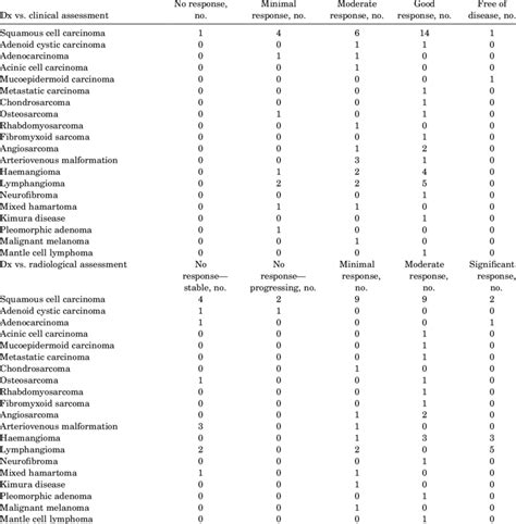 Clinical And Radiological Assessment Per Pathology Download Scientific Diagram