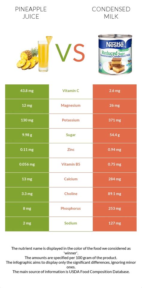 Pineapple Juice Vs Condensed Milk — In Depth Nutrition Comparison