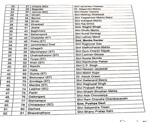 Jharkhand Assembly Elections 2019 Bjp Releases Fourth List Of Candidates For Upcoming Polls In