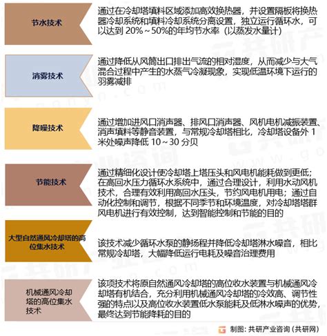 2023年中国工业冷却塔需求量、市场规模及行业技术趋势分析 图 共研咨询共研网