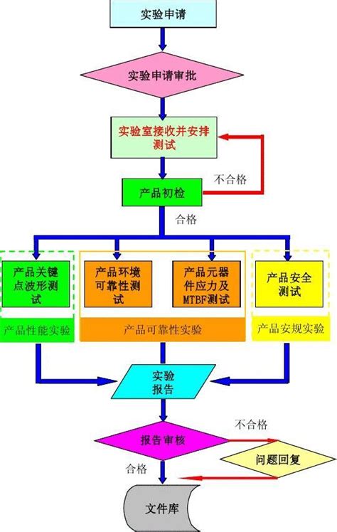 实验室工作流程图 word文档在线阅读与下载 无忧文档