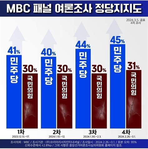 인터뷰뉴스tv 410 비례대표 지지율 조국혁신당 찍겠다 268 급상승 국민의미래 311·민주연합 18